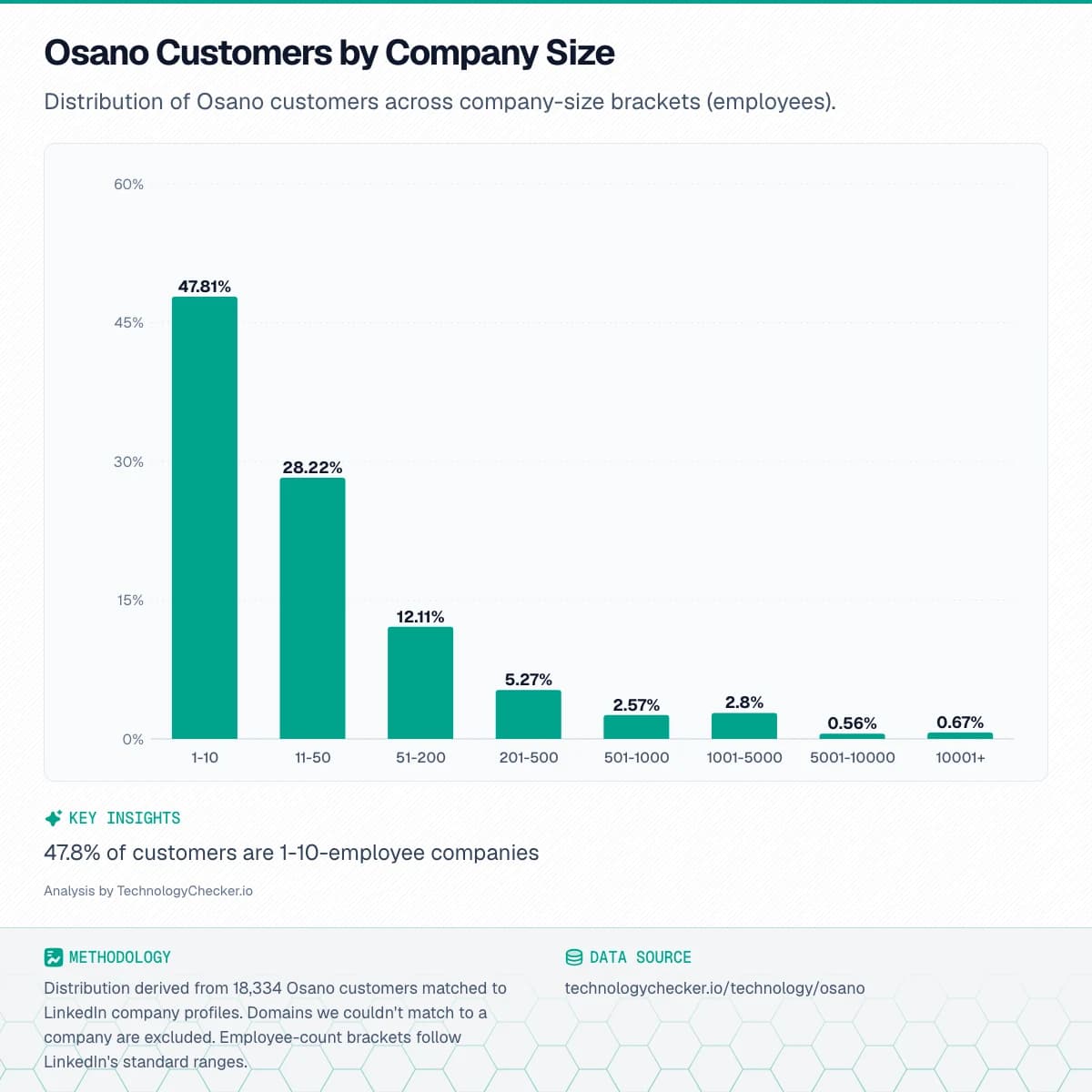 Bar chart showing Osano Customers by Company Size. Distribution of Osano customers across company-size brackets (employees).. Source: technologychecker.io/technology/osano