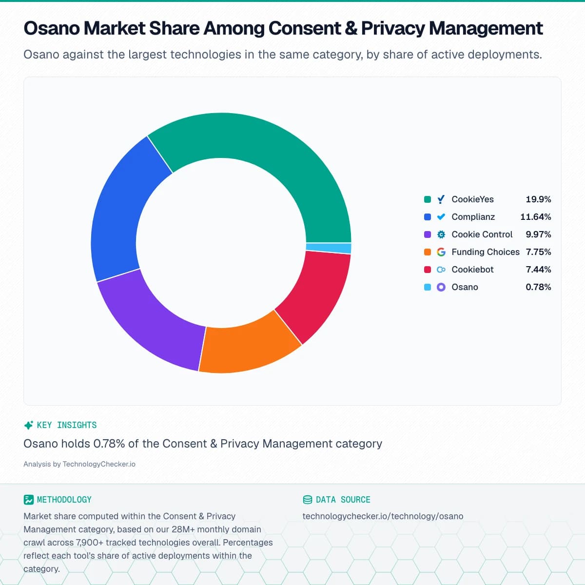 Pie chart showing Osano Market Share Among Consent & Privacy Management. Osano against the largest technologies in the same category, by share of active deployments.. Source: technologychecker.io/technology/osano