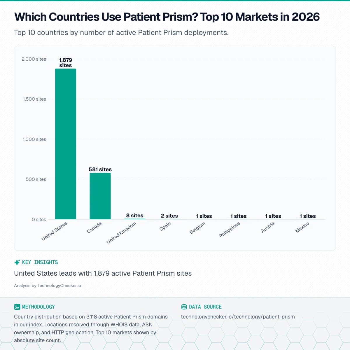 Bar chart showing Which Countries Use Patient Prism? Top 10 Markets in 2026. Top 10 countries by number of active Patient Prism deployments.. Source: technologychecker.io/technology/patient-prism