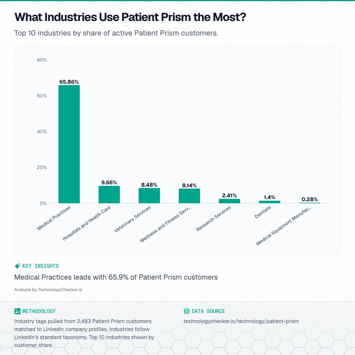Bar chart showing What Industries Use Patient Prism the Most?. Top 10 industries by share of active Patient Prism customers.. Source: technologychecker.io/technology/patient-prism