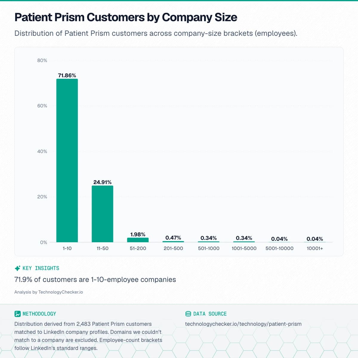 Bar chart showing Patient Prism Customers by Company Size. Distribution of Patient Prism customers across company-size brackets (employees).. Source: technologychecker.io/technology/patient-prism