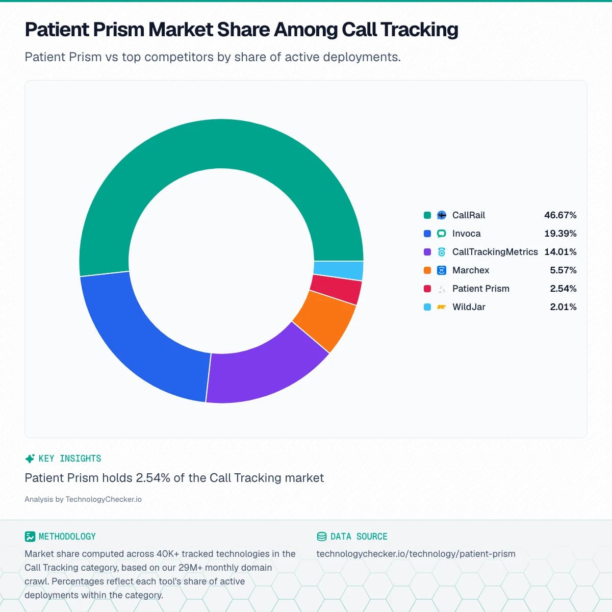 Pie chart showing Patient Prism Market Share Among Call Tracking. Patient Prism vs top competitors by share of active deployments.. Source: technologychecker.io/technology/patient-prism