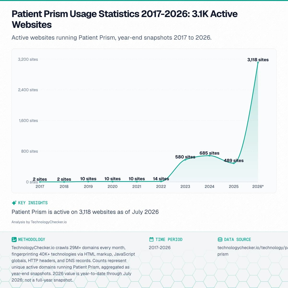 Area chart showing Patient Prism Usage Statistics 2017-2026: 3.1K Active Websites. Active websites running Patient Prism, year-end snapshots 2017 to 2026.. Source: technologychecker.io/technology/patient-prism