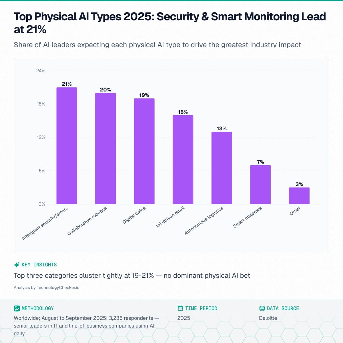 Bar chart showing Top Physical AI Types 2025: Security & Smart Monitoring Lead at 21%. Share of AI leaders expecting each physical AI type to drive the greatest industry impact. Source: Deloitte