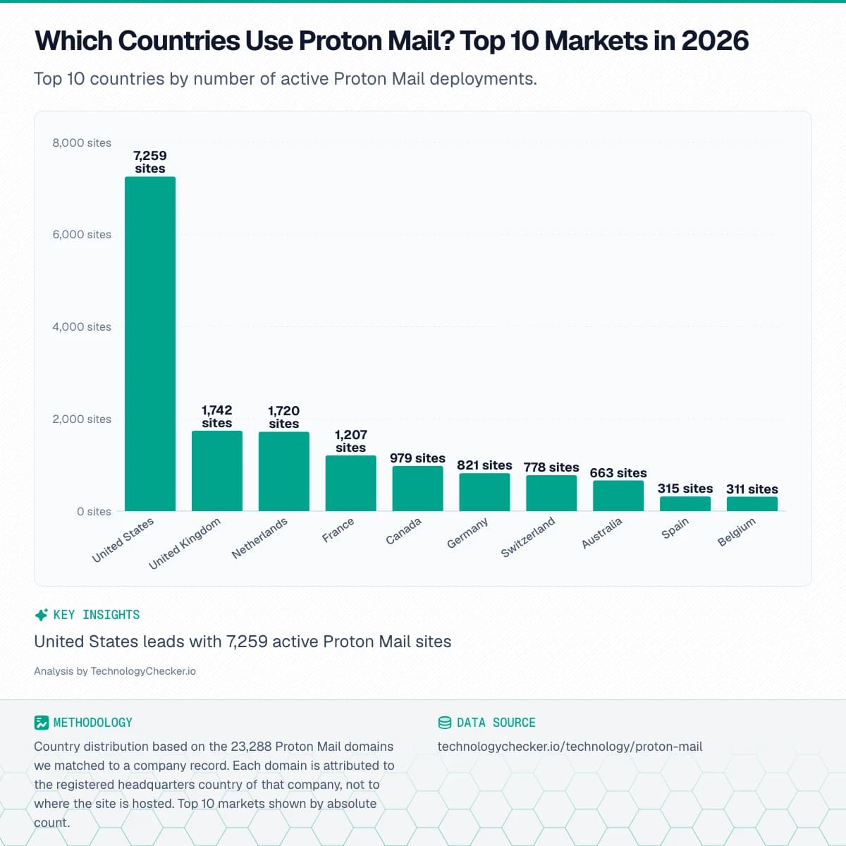 Bar chart showing Which Countries Use Proton Mail? Top 10 Markets in 2026. Top 10 countries by number of active Proton Mail deployments.. Source: technologychecker.io/technology/proton-mail