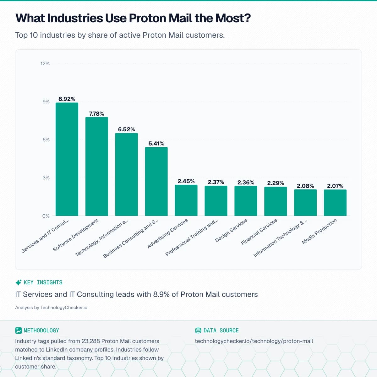 Bar chart showing What Industries Use Proton Mail the Most?. Top 10 industries by share of active Proton Mail customers.. Source: technologychecker.io/technology/proton-mail