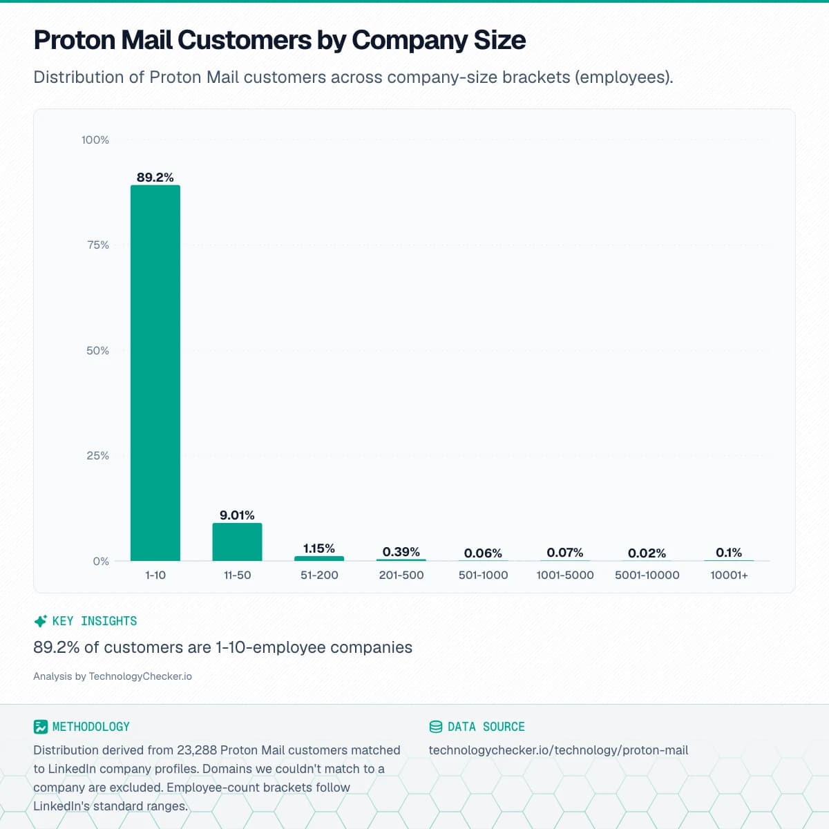 Bar chart showing Proton Mail Customers by Company Size. Distribution of Proton Mail customers across company-size brackets (employees).. Source: technologychecker.io/technology/proton-mail