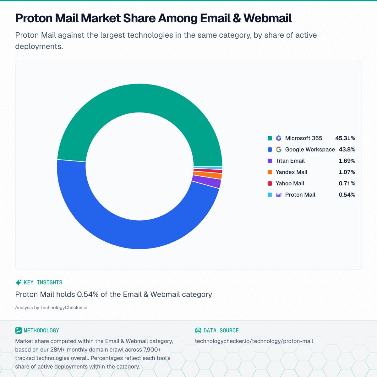 Pie chart showing Proton Mail Market Share Among Email & Webmail. Proton Mail against the largest technologies in the same category, by share of active deployments.. Source: technologychecker.io/technology/proton-mail