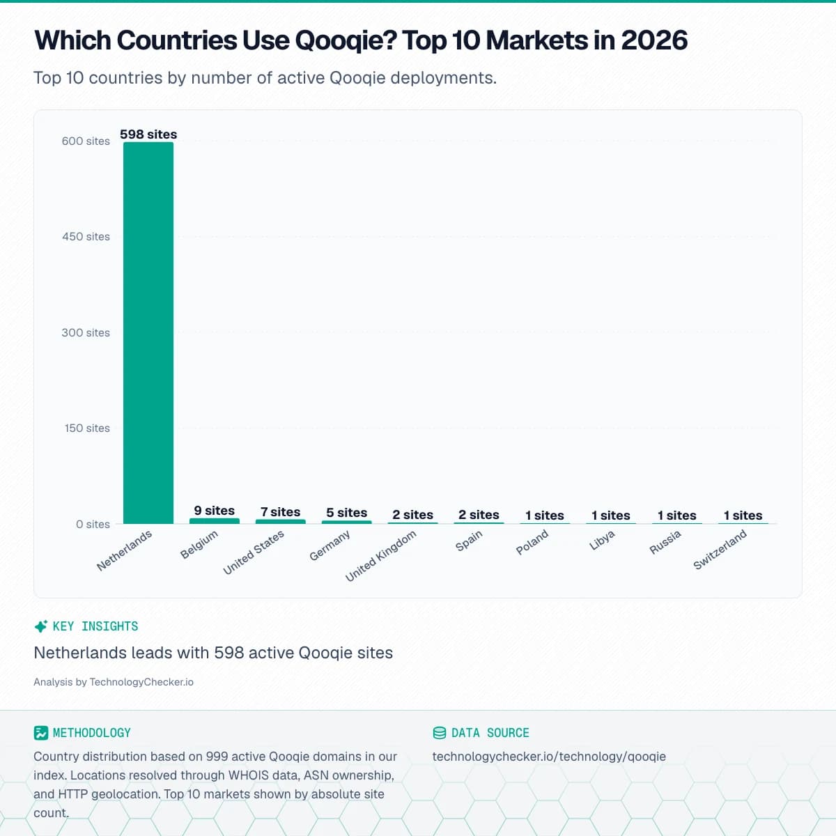 Bar chart showing Which Countries Use Qooqie? Top 10 Markets in 2026. Top 10 countries by number of active Qooqie deployments.. Source: technologychecker.io/technology/qooqie