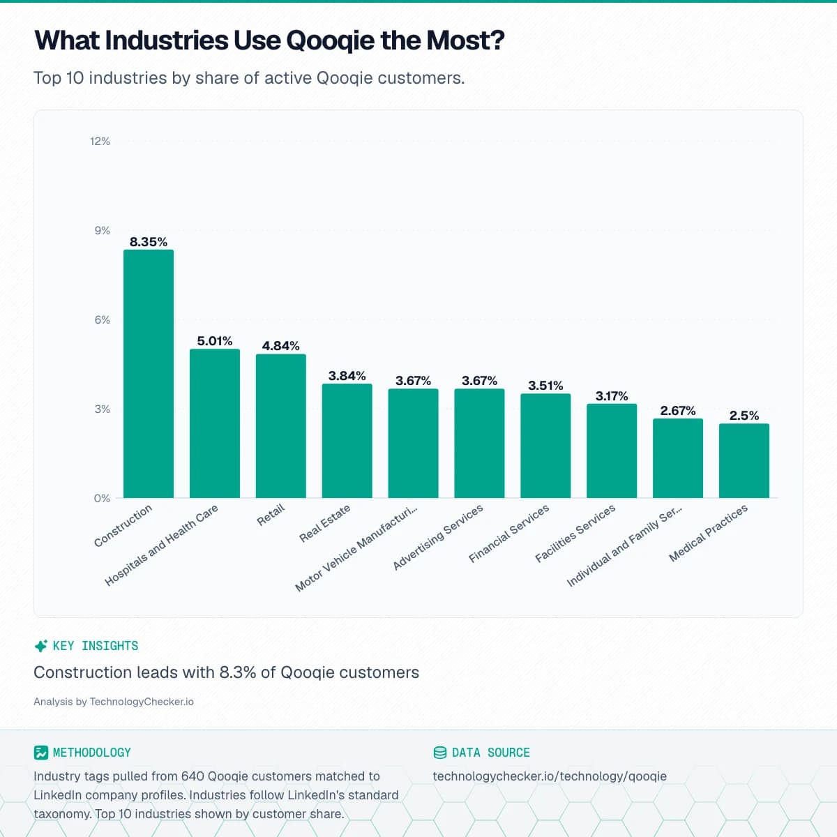 Bar chart showing What Industries Use Qooqie the Most?. Top 10 industries by share of active Qooqie customers.. Source: technologychecker.io/technology/qooqie