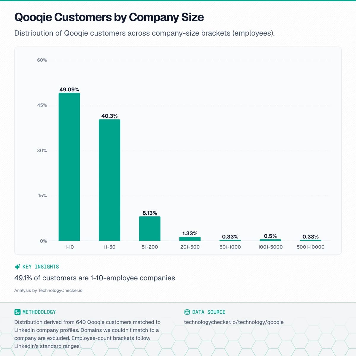 Bar chart showing Qooqie Customers by Company Size. Distribution of Qooqie customers across company-size brackets (employees).. Source: technologychecker.io/technology/qooqie