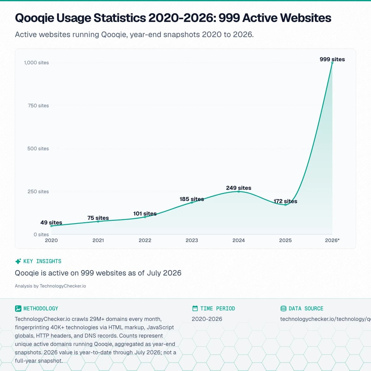 Area chart showing Qooqie Usage Statistics 2020-2026: 999 Active Websites. Active websites running Qooqie, year-end snapshots 2020 to 2026.. Source: technologychecker.io/technology/qooqie