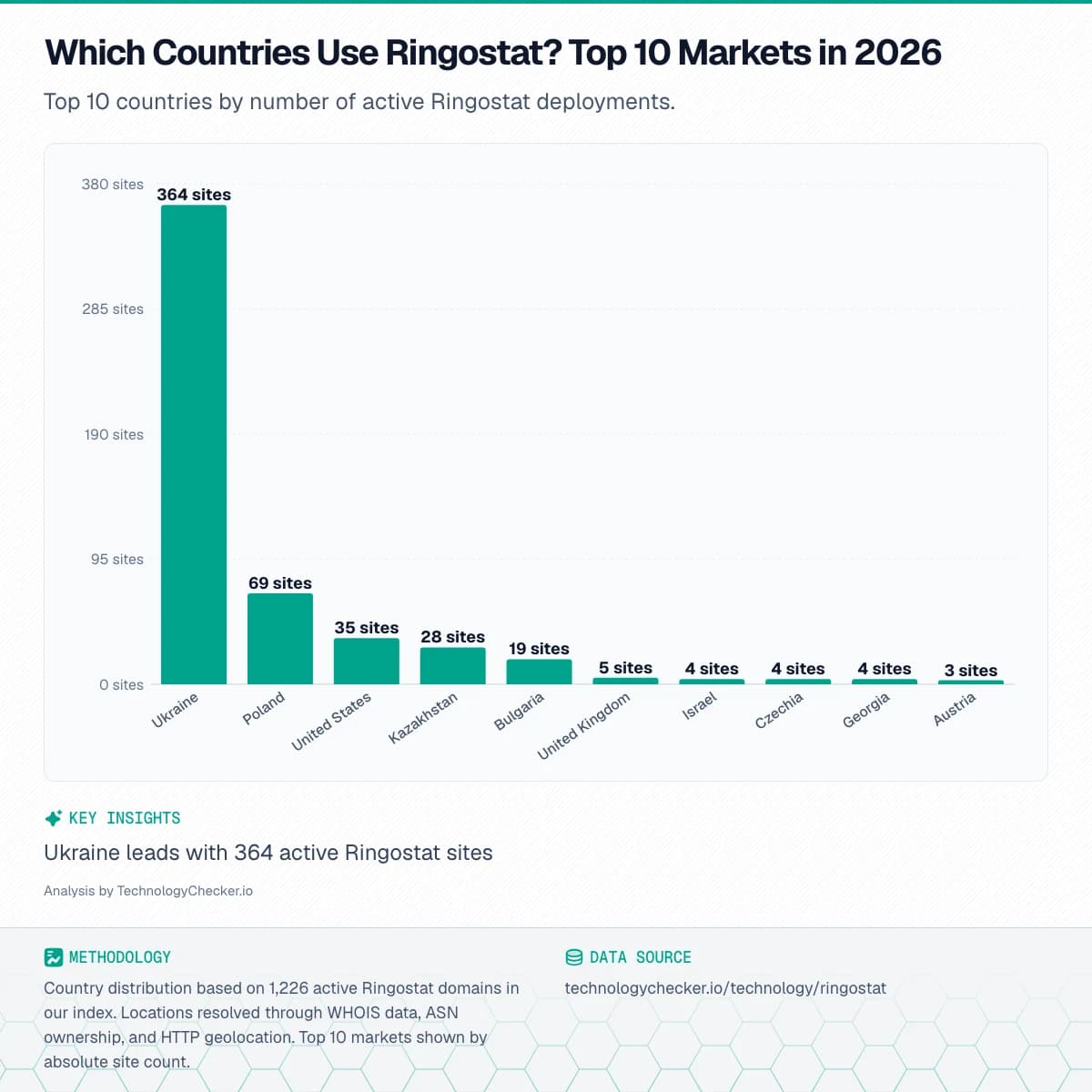 Bar chart showing Which Countries Use Ringostat? Top 10 Markets in 2026. Top 10 countries by number of active Ringostat deployments.. Source: technologychecker.io/technology/ringostat