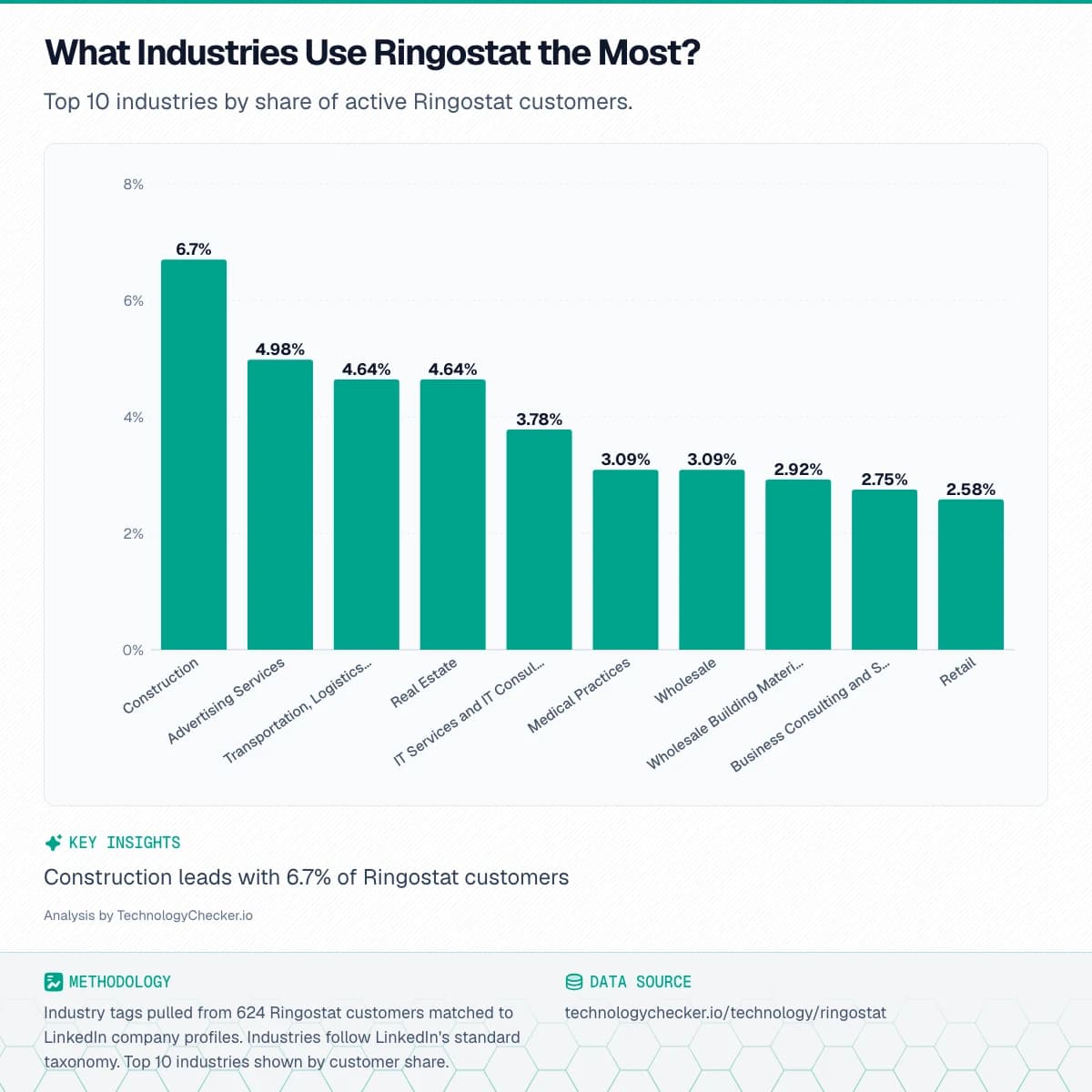 Bar chart showing What Industries Use Ringostat the Most?. Top 10 industries by share of active Ringostat customers.. Source: technologychecker.io/technology/ringostat