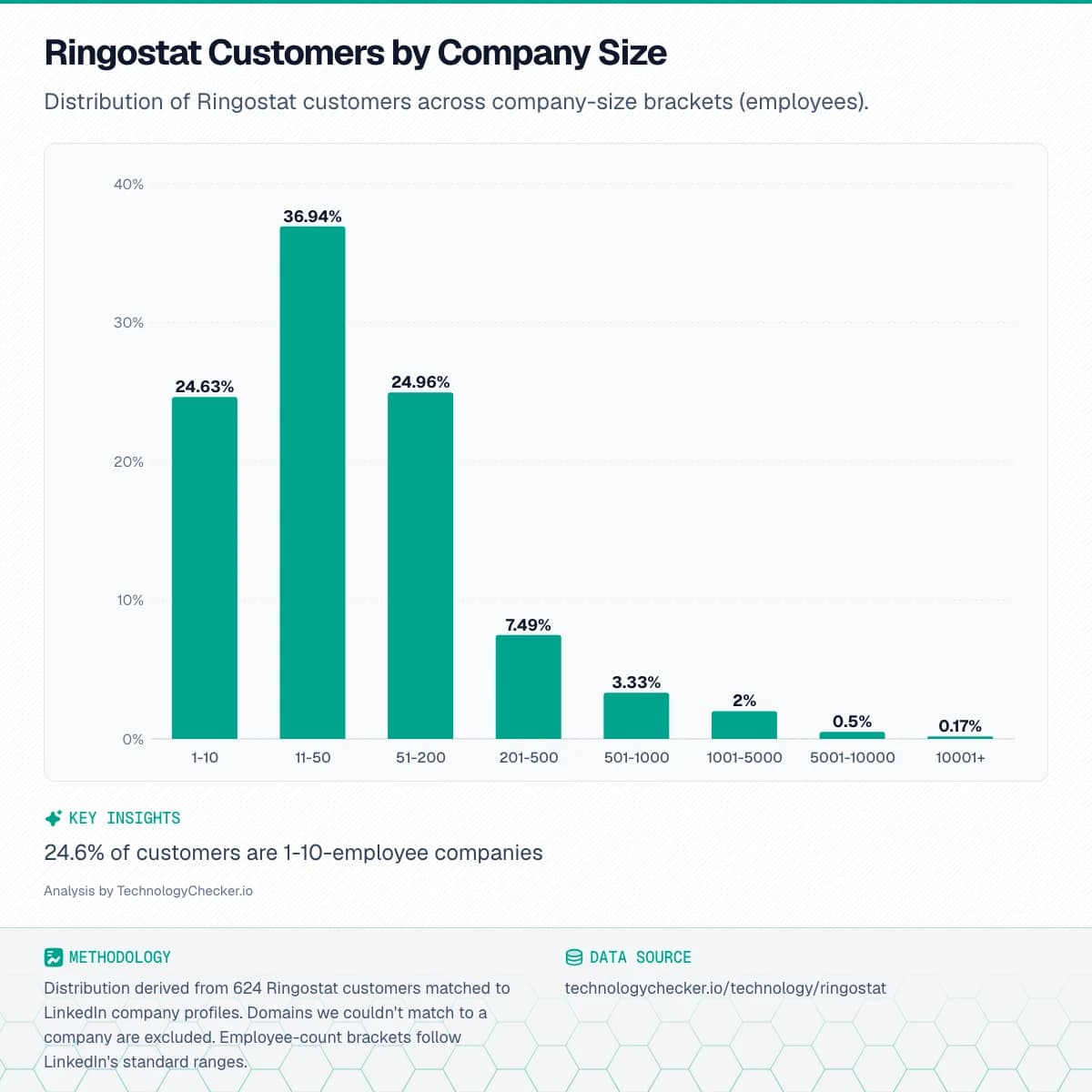 Bar chart showing Ringostat Customers by Company Size. Distribution of Ringostat customers across company-size brackets (employees).. Source: technologychecker.io/technology/ringostat