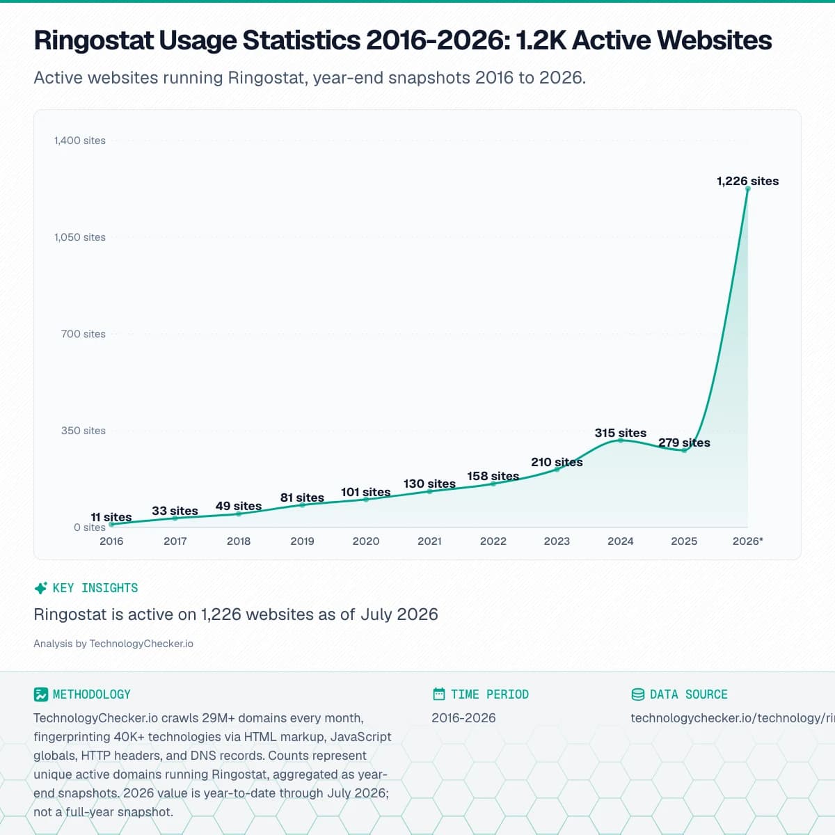 Area chart showing Ringostat Usage Statistics 2016-2026: 1.2K Active Websites. Active websites running Ringostat, year-end snapshots 2016 to 2026.. Source: technologychecker.io/technology/ringostat