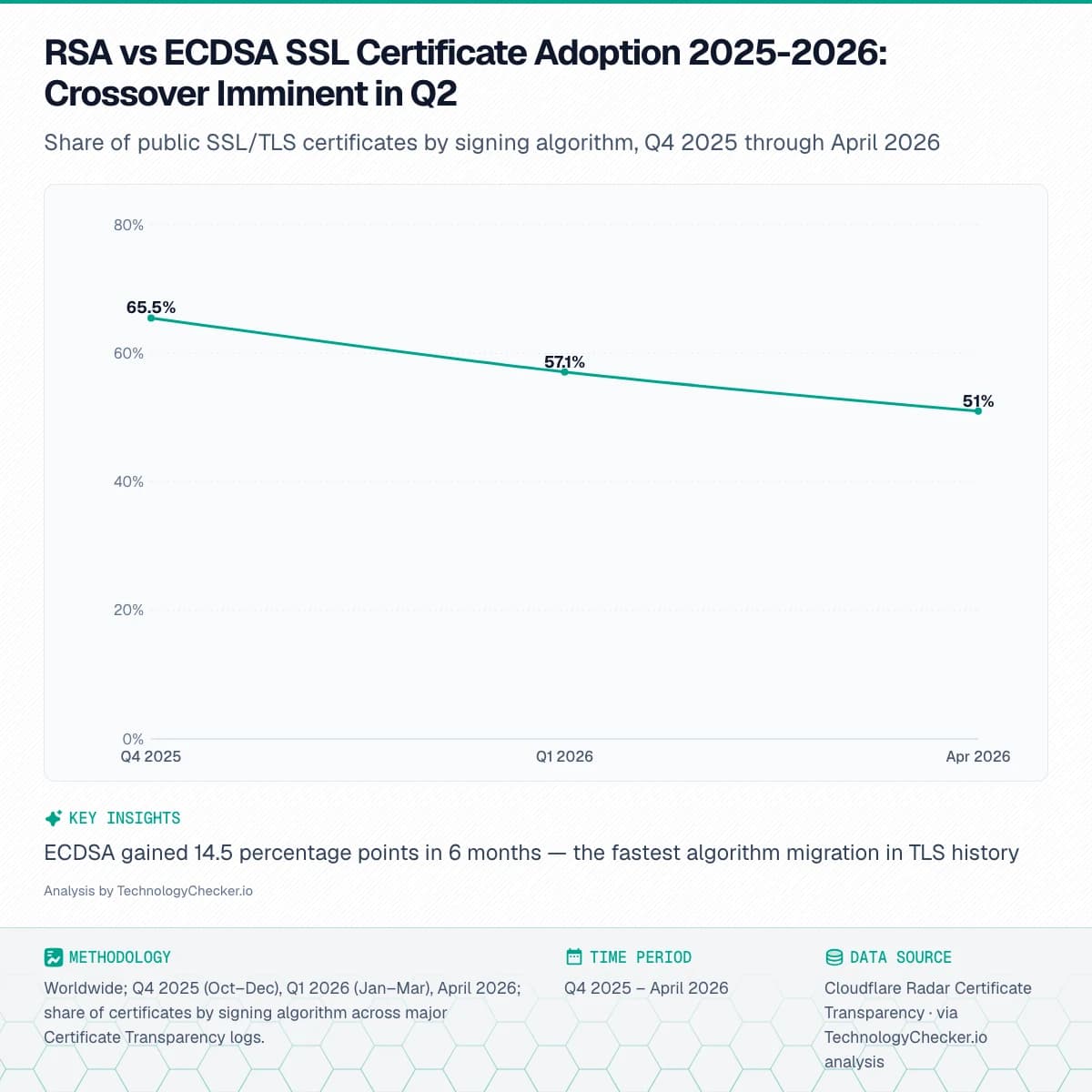 Line chart showing RSA vs ECDSA SSL Certificate Adoption 2025-2026: Crossover Imminent in Q2. Share of public SSL/TLS certificates by signing algorithm, Q4 2025 through April 2026. Source: Cloudflare Radar Certificate Transparency