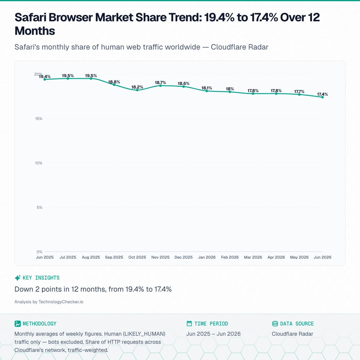 Line chart showing Safari Browser Market Share Trend: 19.4% to 17.4% Over 12 Months. Safari's monthly share of human web traffic worldwide — Cloudflare Radar