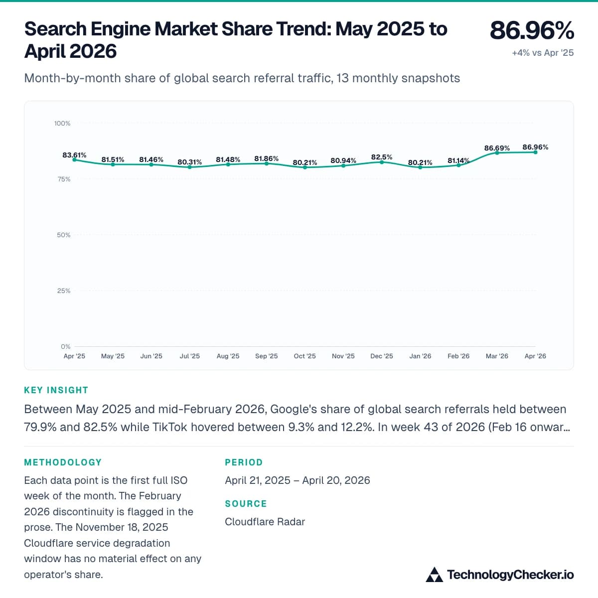 Search Engine Market Share Trend: May 2025 to April 2026