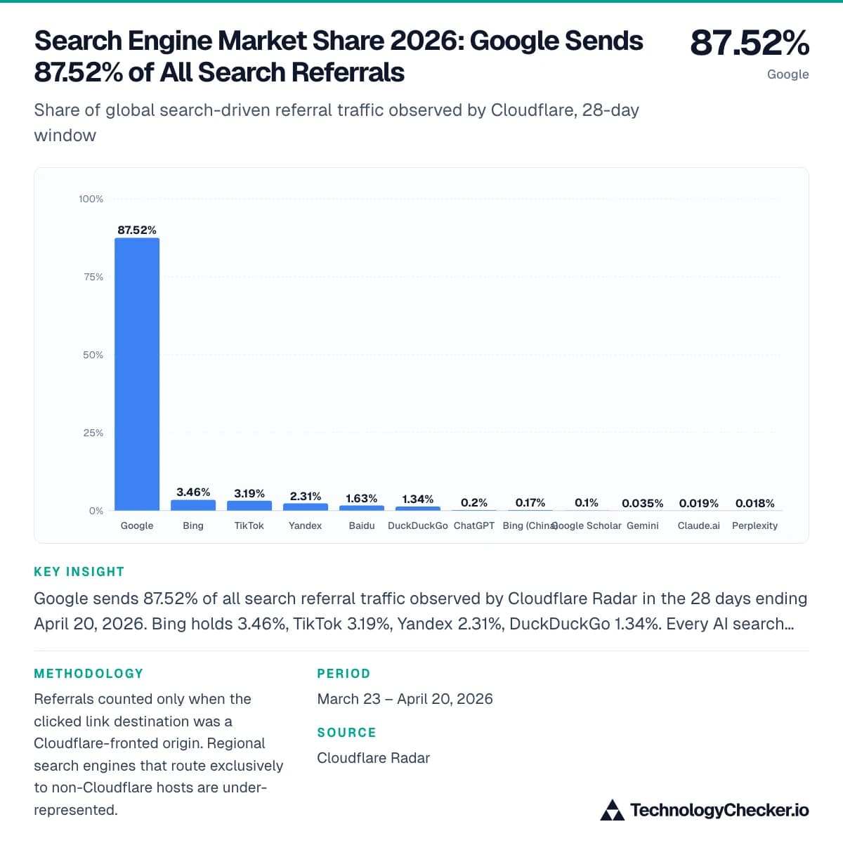Search Engine Market Share 2026: Google Sends 87.52% of All Search Referrals