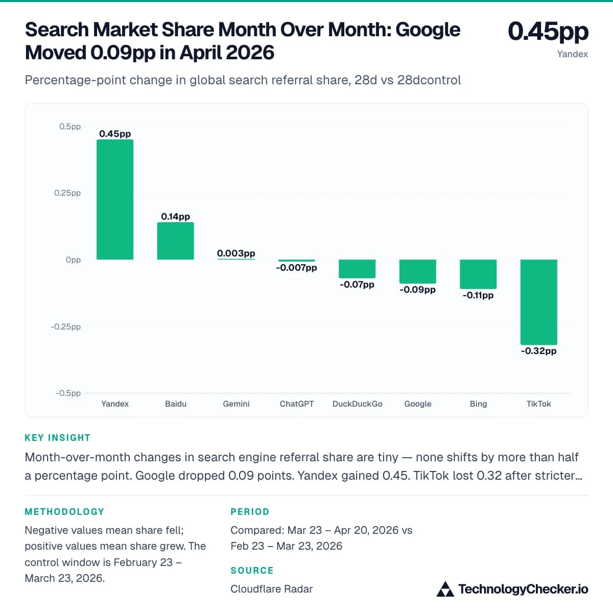 Search Market Share Month Over Month: Google Moved 0.09pp in April 2026