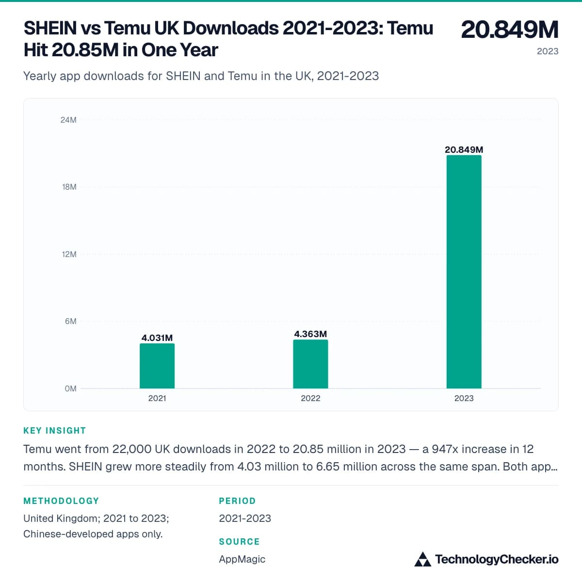 SHEIN vs Temu UK Downloads 2021-2023: Temu Hit 20.85M in One Year