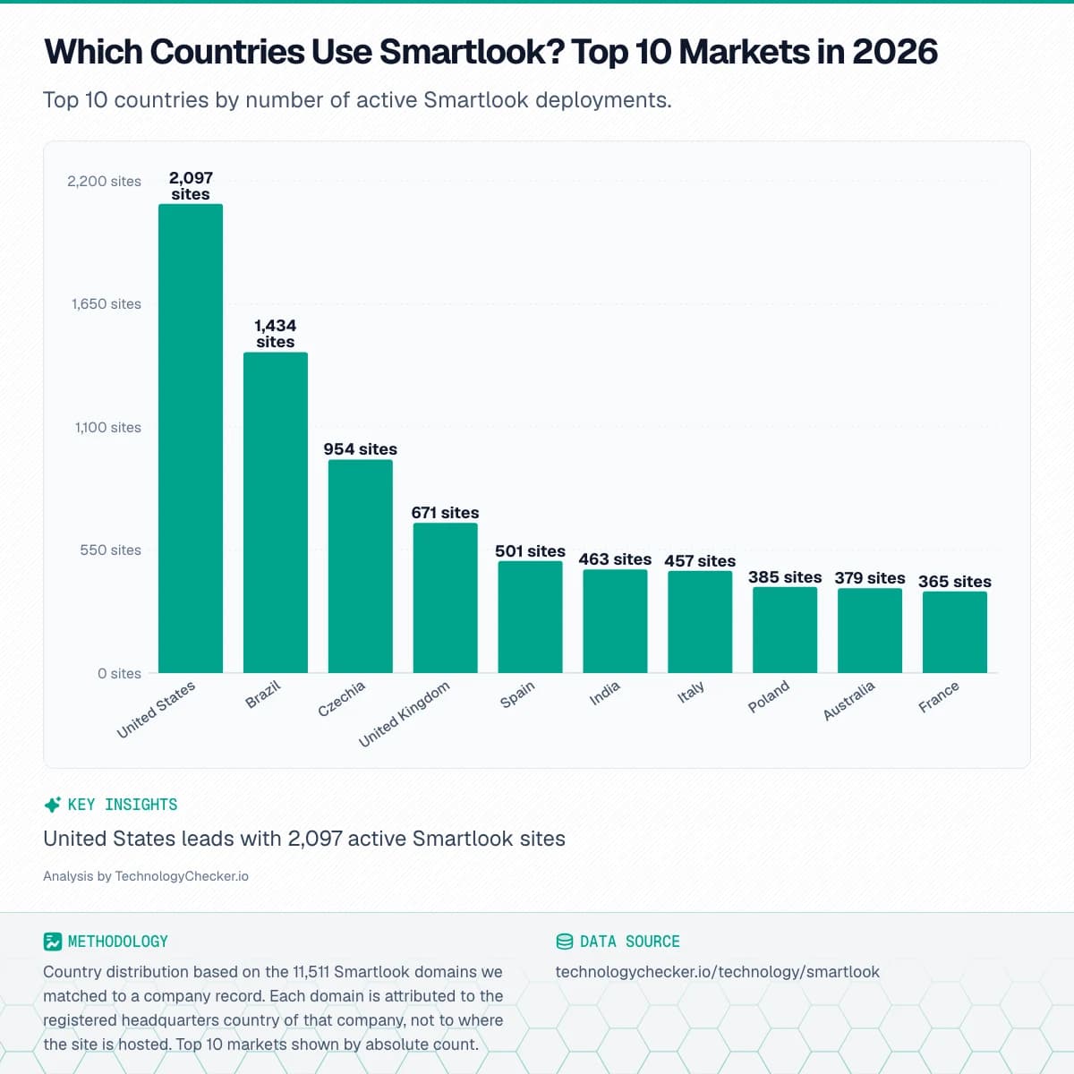 Bar chart showing Which Countries Use Smartlook? Top 10 Markets in 2026. Top 10 countries by number of active Smartlook deployments.. Source: technologychecker.io/technology/smartlook