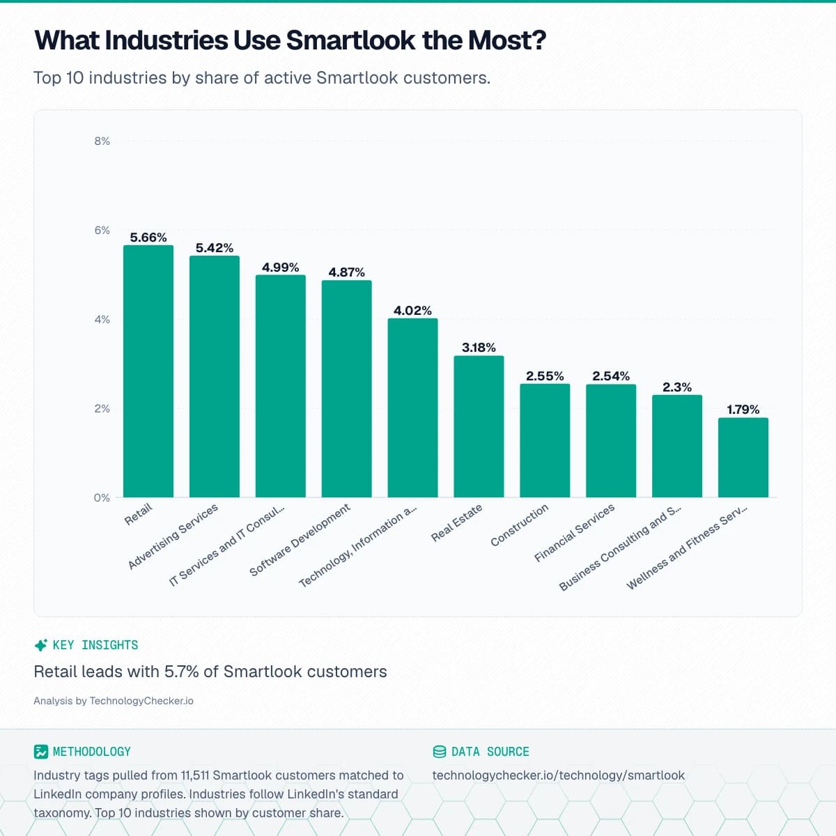 Bar chart showing What Industries Use Smartlook the Most?. Top 10 industries by share of active Smartlook customers.. Source: technologychecker.io/technology/smartlook
