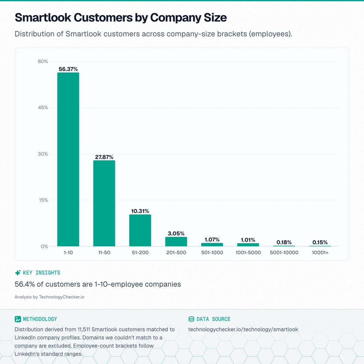 Bar chart showing Smartlook Customers by Company Size. Distribution of Smartlook customers across company-size brackets (employees).. Source: technologychecker.io/technology/smartlook