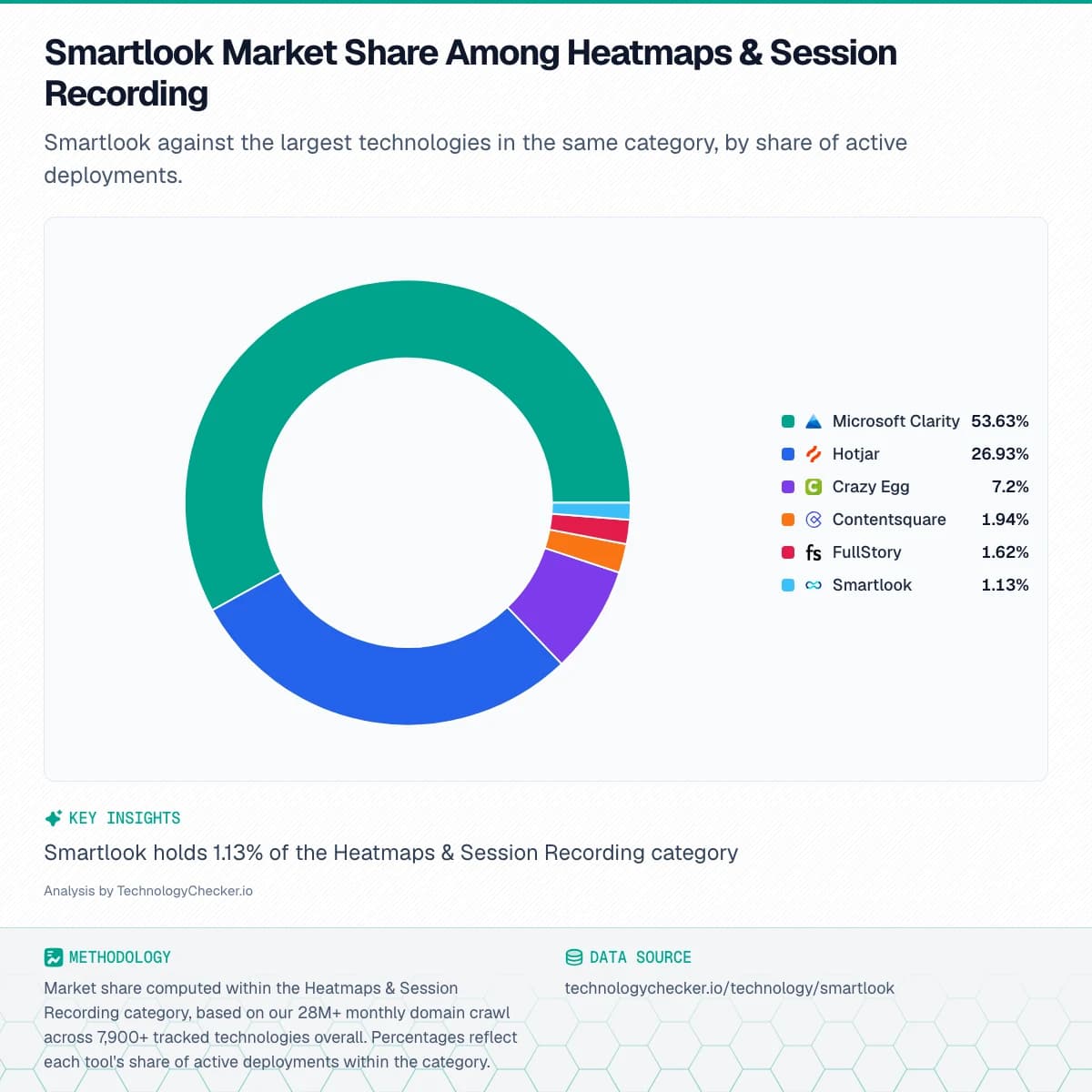 Pie chart showing Smartlook Market Share Among Heatmaps & Session Recording. Smartlook against the largest technologies in the same category, by share of active deployments.. Source: technologychecker.io/technology/smartlook
