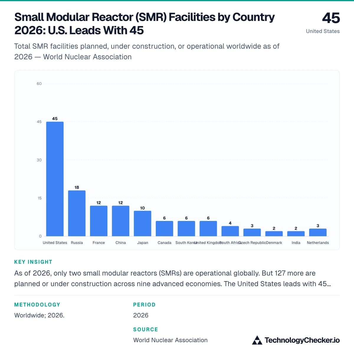 Small Modular Reactor (SMR) Facilities by Country 2026: U.S. Leads With 45