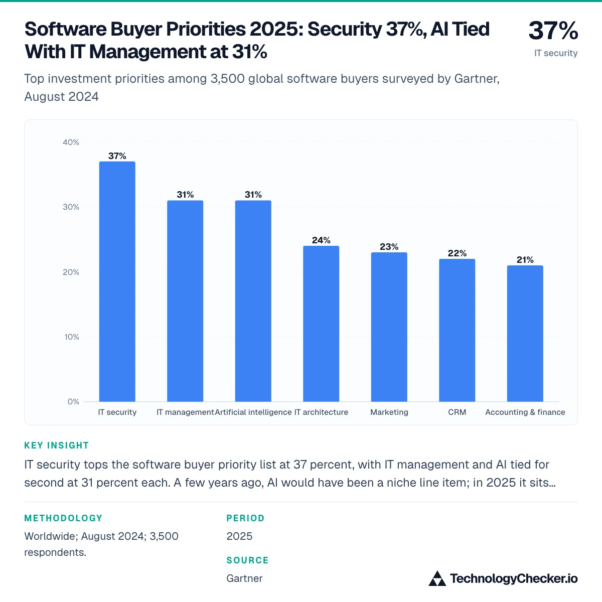 Software Buyer Priorities 2025: Security 37%, AI Tied With IT Management at 31%