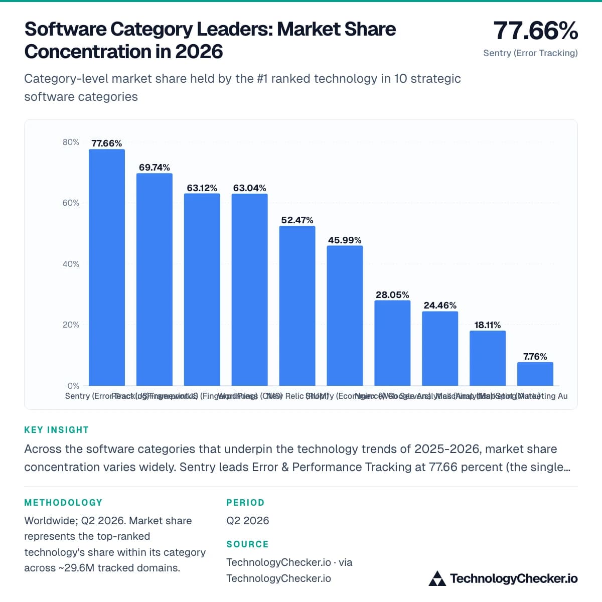 Software Category Leaders: Market Share Concentration in 2026