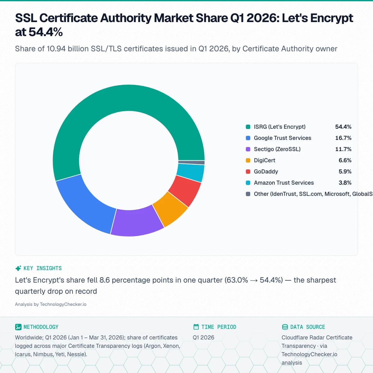 Pie chart showing SSL Certificate Authority Market Share Q1 2026: Let's Encrypt at 54.4%. Share of 10.94 billion SSL/TLS certificates issued in Q1 2026, by Certificate Authority owner. Source: Cloudflare Radar Certificate Transparency