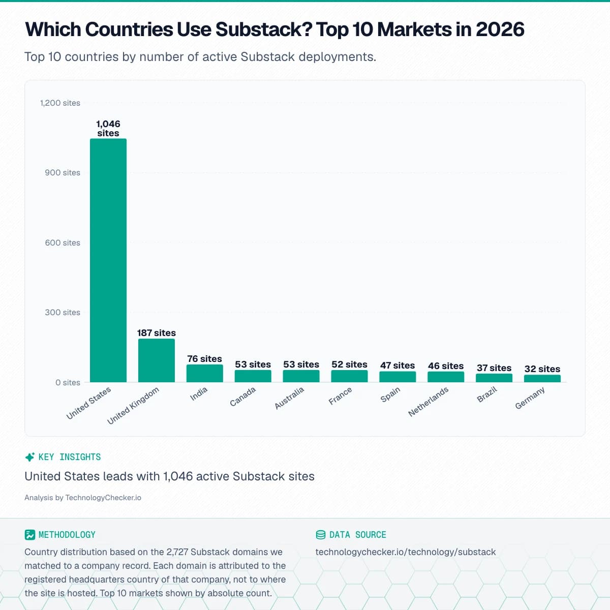 Bar chart showing Which Countries Use Substack? Top 10 Markets in 2026. Top 10 countries by number of active Substack deployments.. Source: technologychecker.io/technology/substack