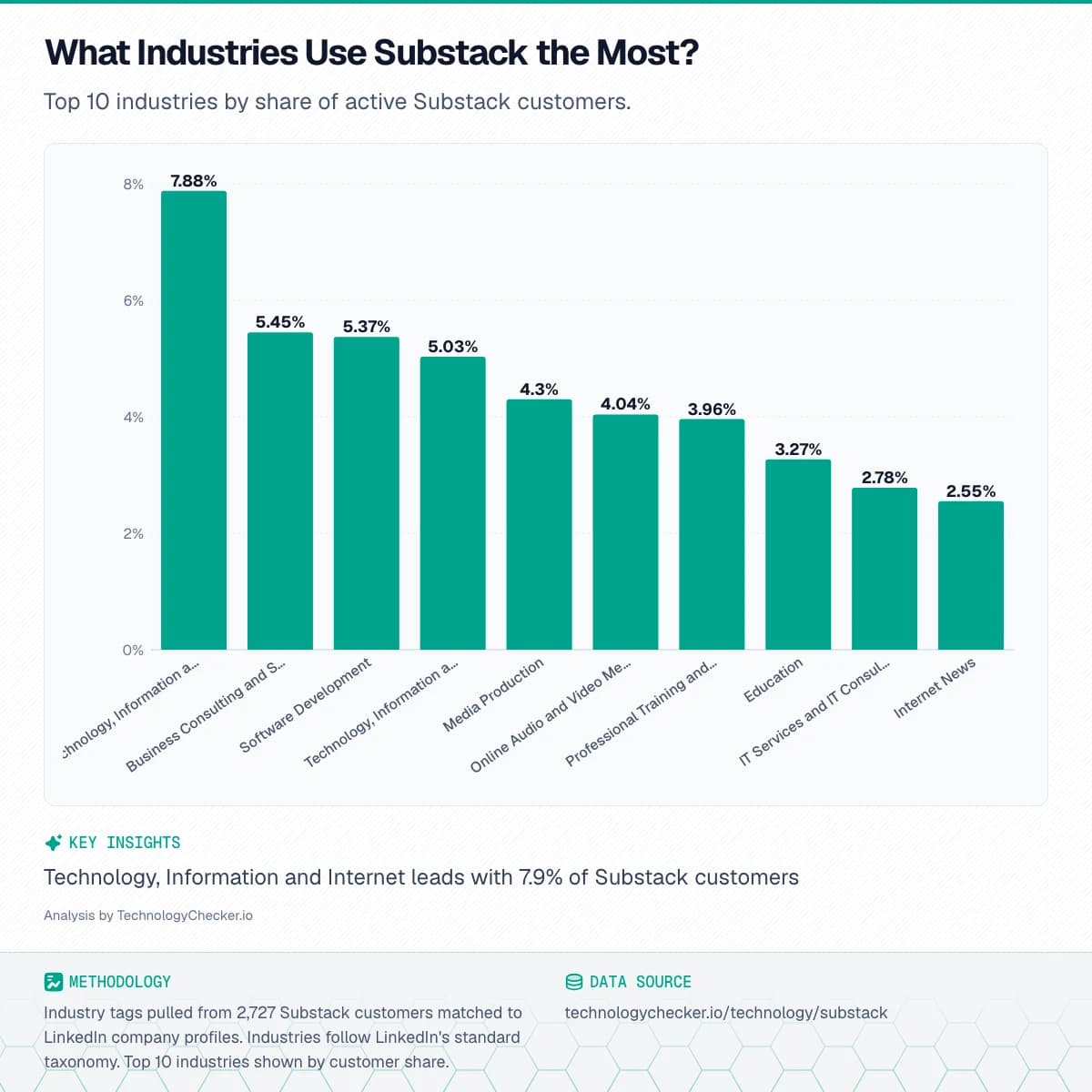 Bar chart showing What Industries Use Substack the Most?. Top 10 industries by share of active Substack customers.. Source: technologychecker.io/technology/substack
