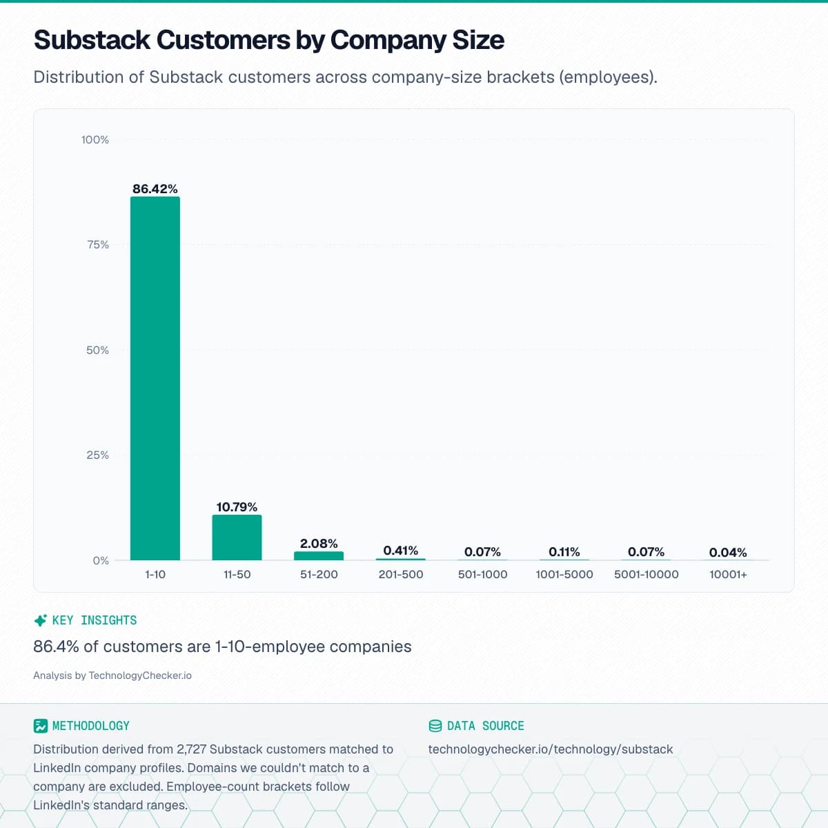 Bar chart showing Substack Customers by Company Size. Distribution of Substack customers across company-size brackets (employees).. Source: technologychecker.io/technology/substack