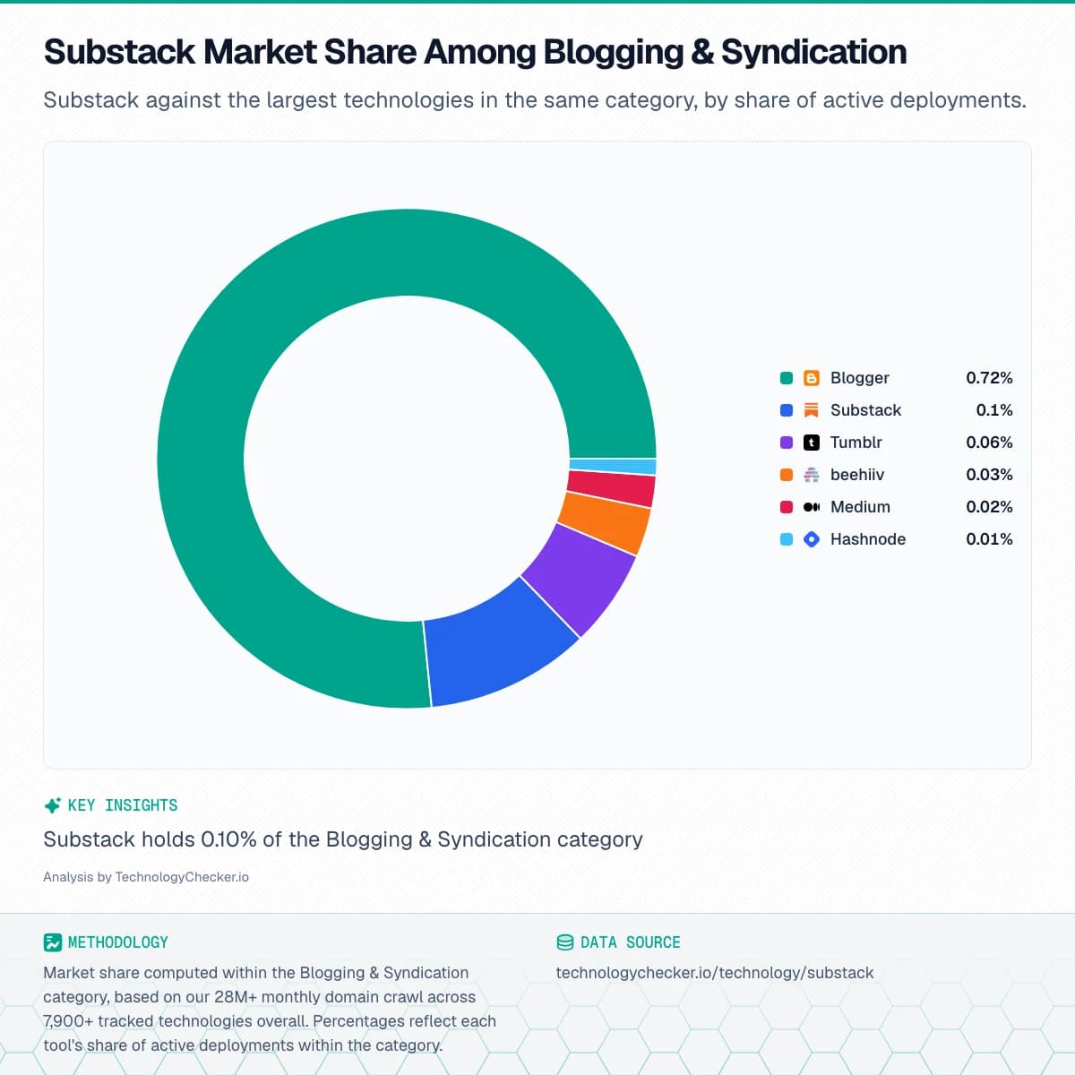 Pie chart showing Substack Market Share Among Blogging & Syndication. Substack against the largest technologies in the same category, by share of active deployments.. Source: technologychecker.io/technology/substack