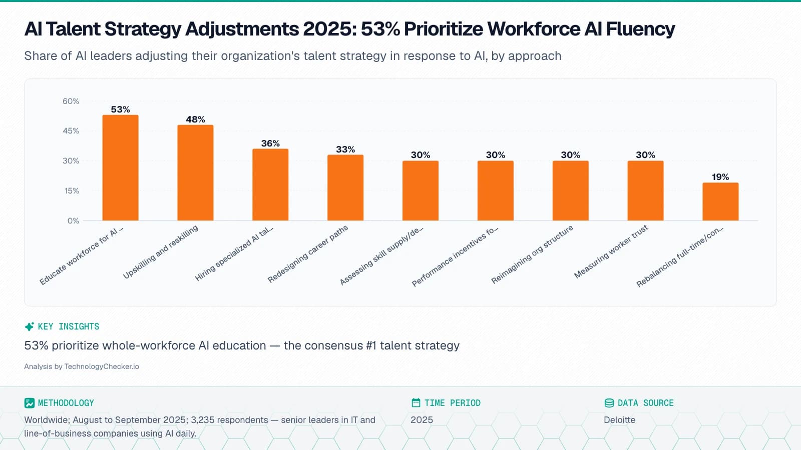 Bar chart showing AI Talent Strategy Adjustments 2025: 53% Prioritize Workforce AI Fluency. Share of AI leaders adjusting their organization's talent strategy in response to AI, by approach. Source: Deloitte