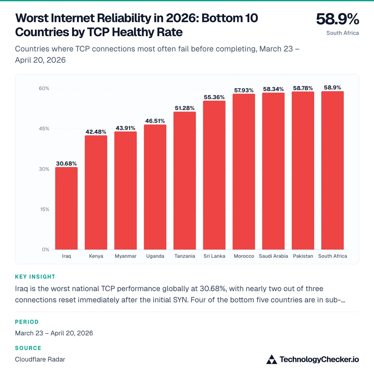 Worst Internet Reliability in 2026: Bottom 10 Countries by TCP Healthy Rate