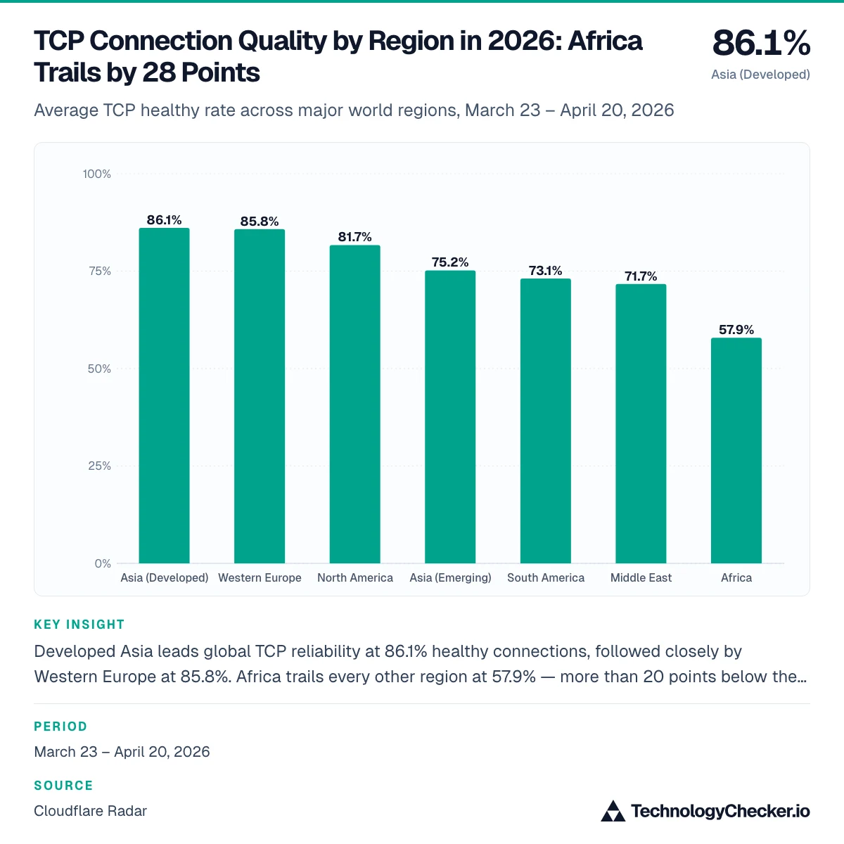 TCP Connection Quality by Region in 2026: Africa Trails by 28 Points