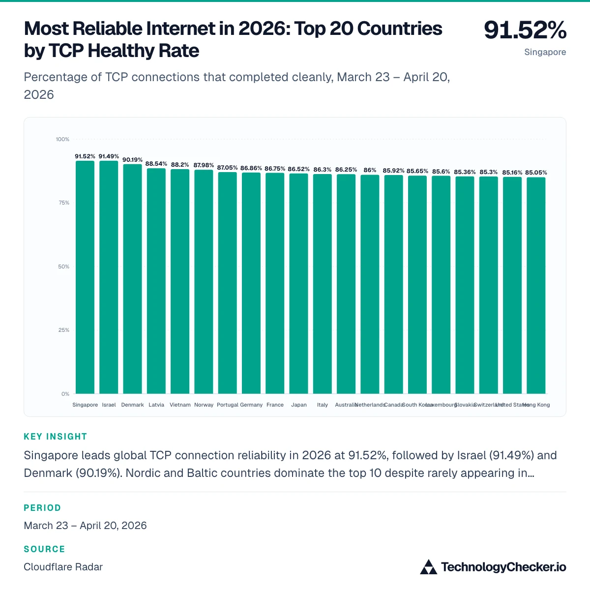 Most Reliable Internet in 2026: Top 20 Countries by TCP Healthy Rate