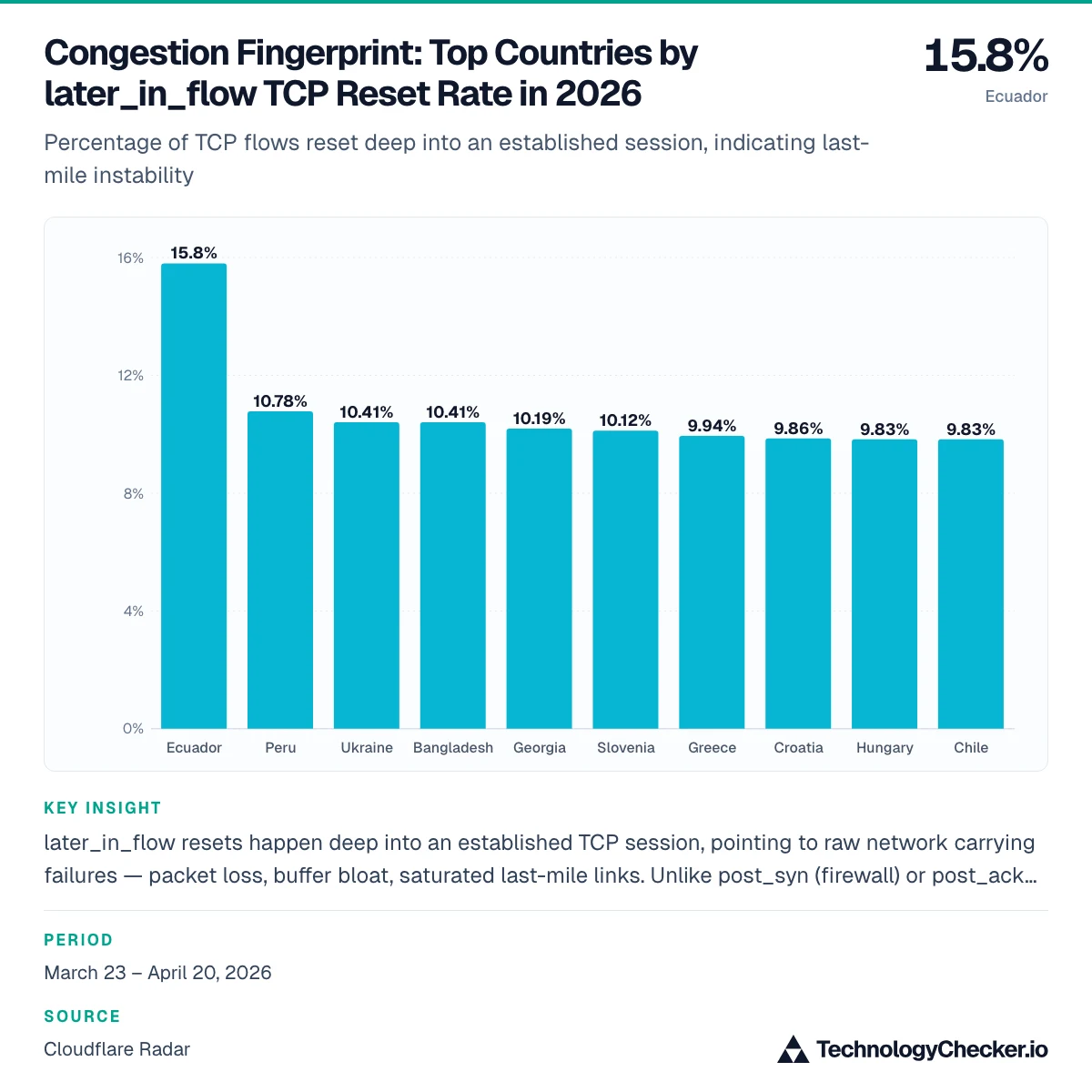 Congestion Fingerprint: Top Countries by later_in_flow TCP Reset Rate in 2026