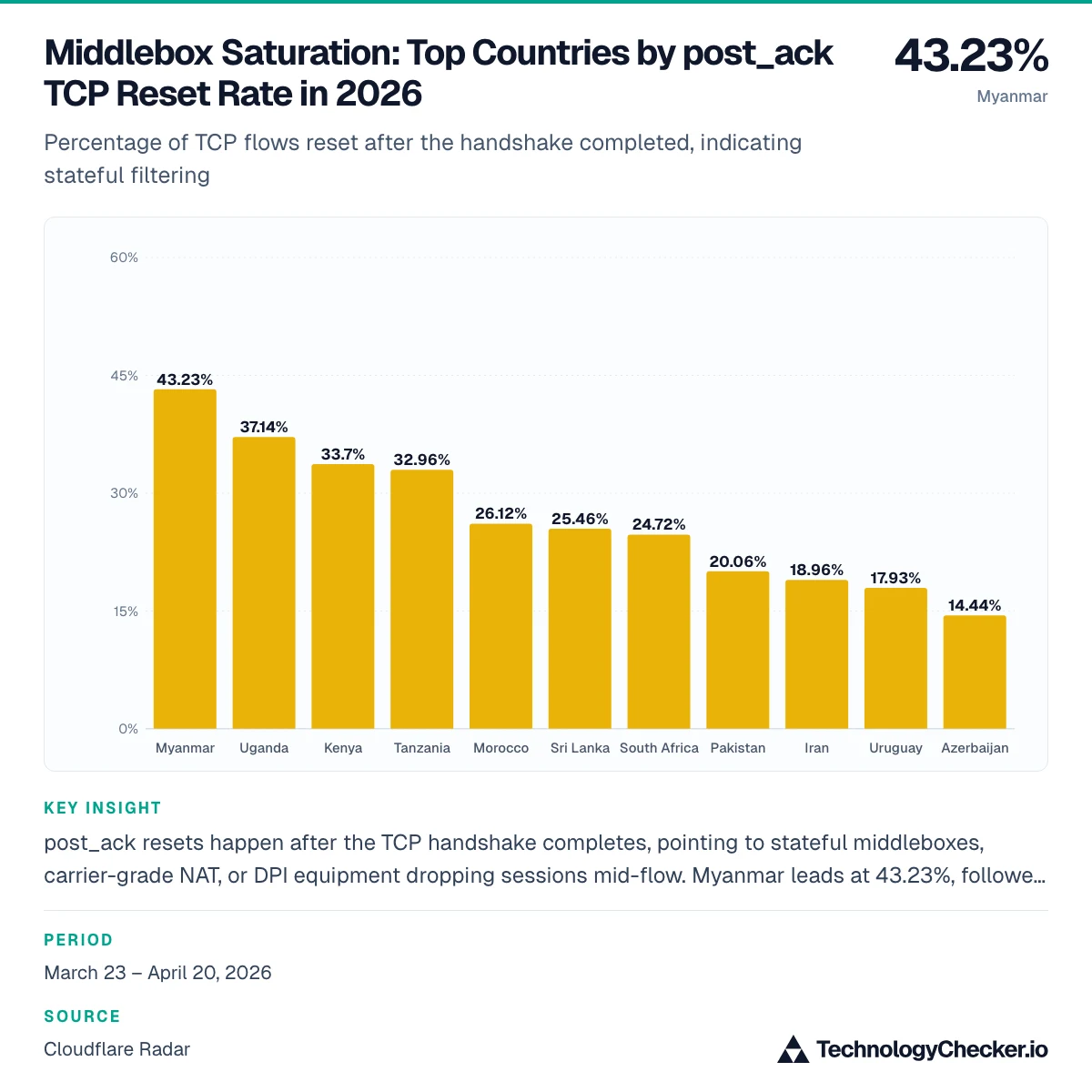 Middlebox Saturation: Top Countries by post_ack TCP Reset Rate in 2026