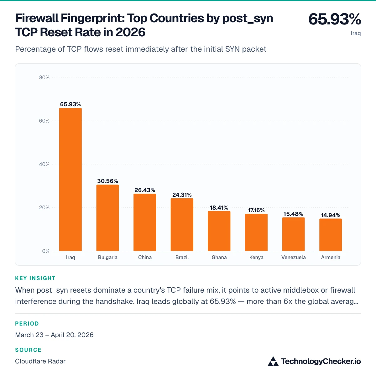 Firewall Fingerprint: Top Countries by post_syn TCP Reset Rate in 2026