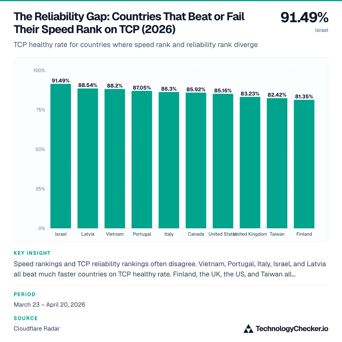 The Reliability Gap: Countries That Beat or Fail Their Speed Rank on TCP (2026)