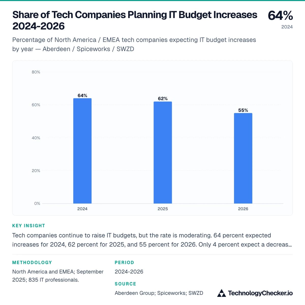 Share of Tech Companies Planning IT Budget Increases 2024-2026