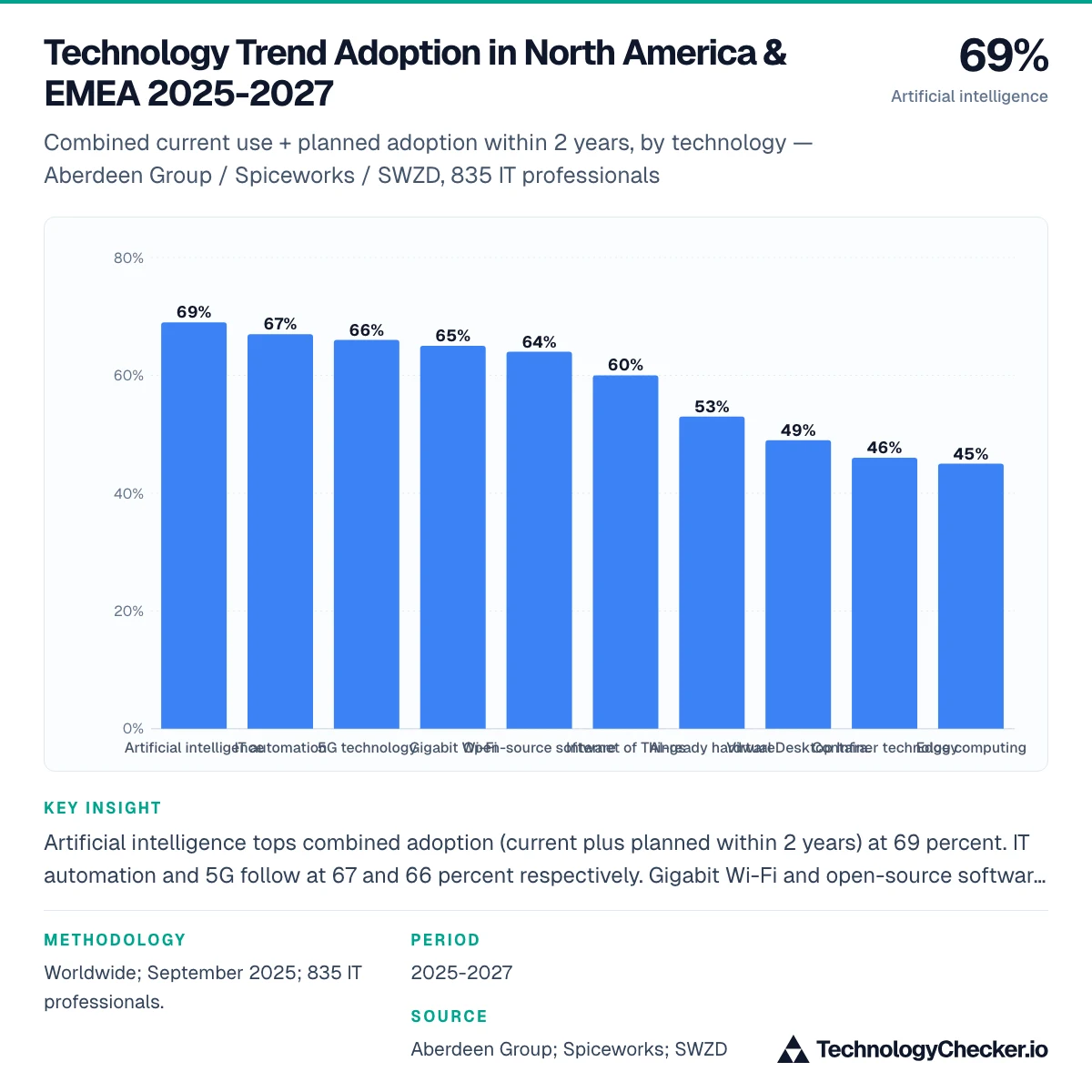 Technology Trend Adoption in North America & EMEA 2025-2027
