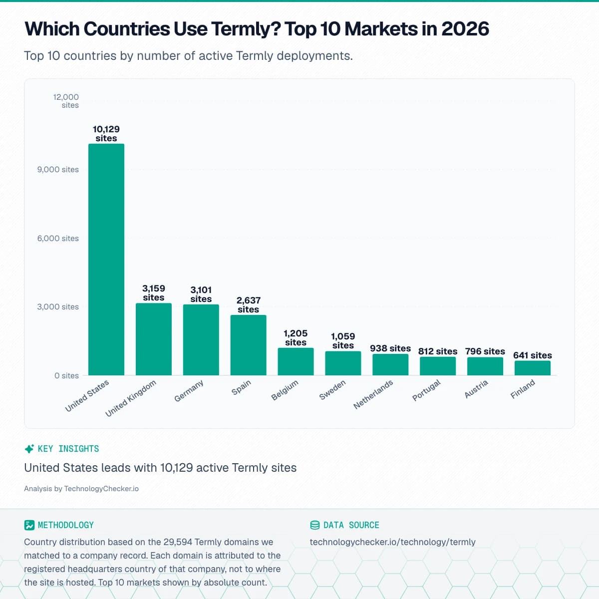 Bar chart showing Which Countries Use Termly? Top 10 Markets in 2026. Top 10 countries by number of active Termly deployments.. Source: technologychecker.io/technology/termly