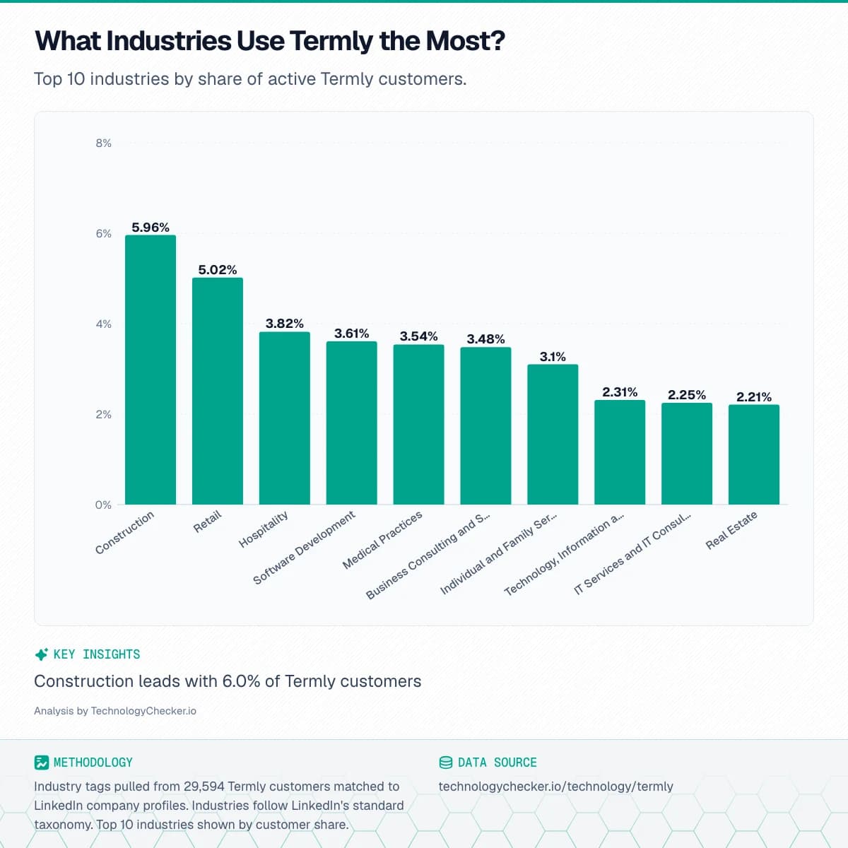 Bar chart showing What Industries Use Termly the Most?. Top 10 industries by share of active Termly customers.. Source: technologychecker.io/technology/termly